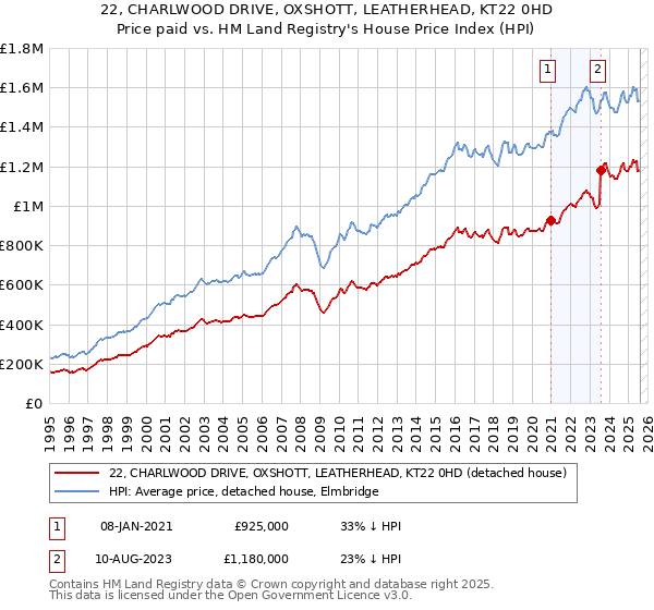 22, CHARLWOOD DRIVE, OXSHOTT, LEATHERHEAD, KT22 0HD: Price paid vs HM Land Registry's House Price Index