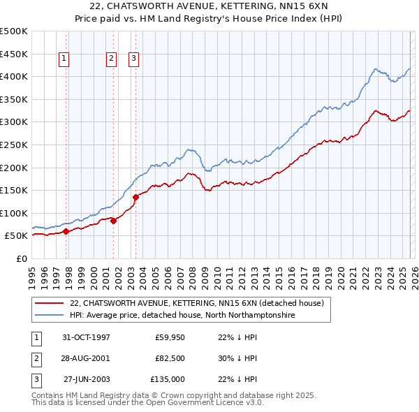 22, CHATSWORTH AVENUE, KETTERING, NN15 6XN: Price paid vs HM Land Registry's House Price Index