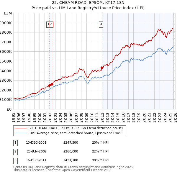 22, CHEAM ROAD, EPSOM, KT17 1SN: Price paid vs HM Land Registry's House Price Index