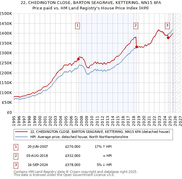 22, CHEDINGTON CLOSE, BARTON SEAGRAVE, KETTERING, NN15 6FA: Price paid vs HM Land Registry's House Price Index