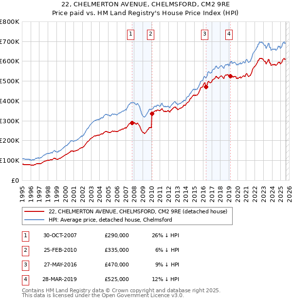 22, CHELMERTON AVENUE, CHELMSFORD, CM2 9RE: Price paid vs HM Land Registry's House Price Index