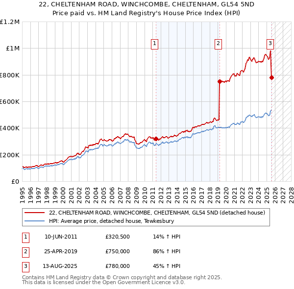 22, CHELTENHAM ROAD, WINCHCOMBE, CHELTENHAM, GL54 5ND: Price paid vs HM Land Registry's House Price Index