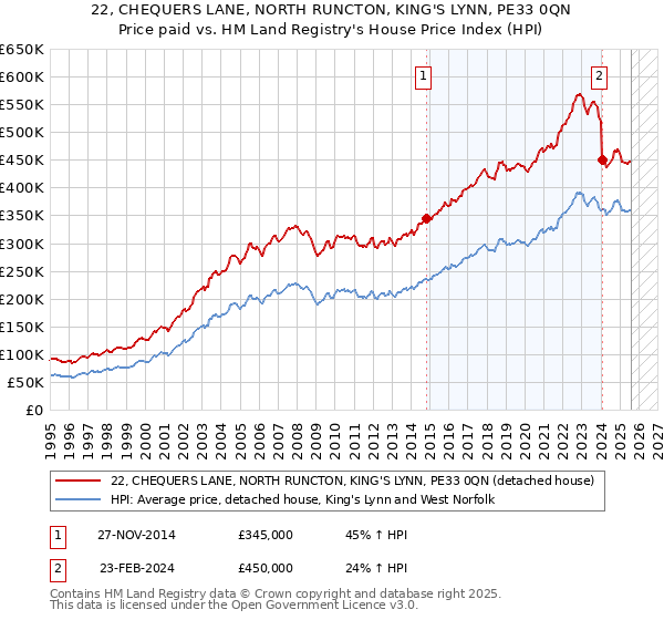 22, CHEQUERS LANE, NORTH RUNCTON, KING'S LYNN, PE33 0QN: Price paid vs HM Land Registry's House Price Index