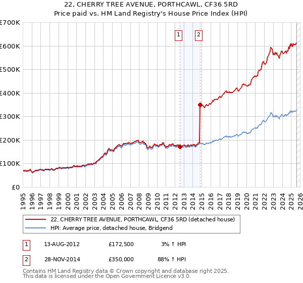 22, CHERRY TREE AVENUE, PORTHCAWL, CF36 5RD: Price paid vs HM Land Registry's House Price Index