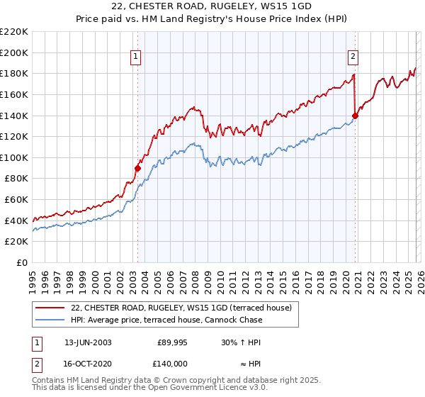 22, CHESTER ROAD, RUGELEY, WS15 1GD: Price paid vs HM Land Registry's House Price Index