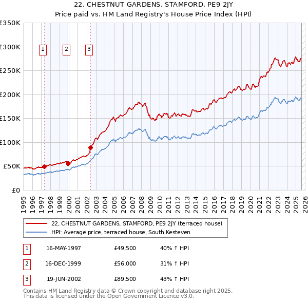 22, CHESTNUT GARDENS, STAMFORD, PE9 2JY: Price paid vs HM Land Registry's House Price Index
