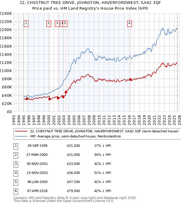 22, CHESTNUT TREE DRIVE, JOHNSTON, HAVERFORDWEST, SA62 3QF: Price paid vs HM Land Registry's House Price Index