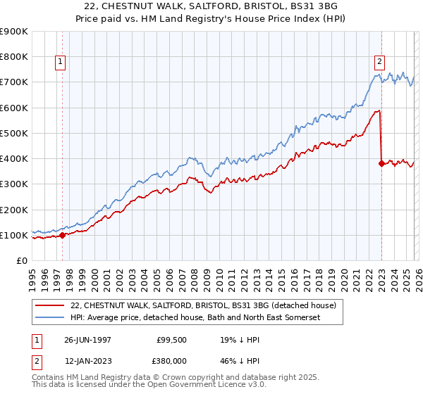 22, CHESTNUT WALK, SALTFORD, BRISTOL, BS31 3BG: Price paid vs HM Land Registry's House Price Index