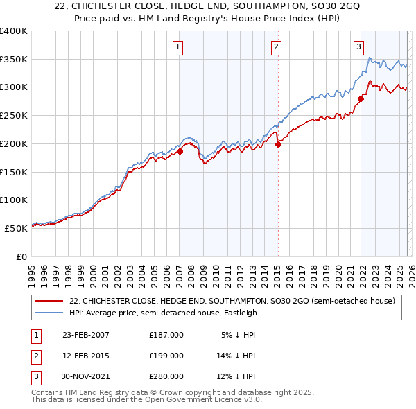 22, CHICHESTER CLOSE, HEDGE END, SOUTHAMPTON, SO30 2GQ: Price paid vs HM Land Registry's House Price Index