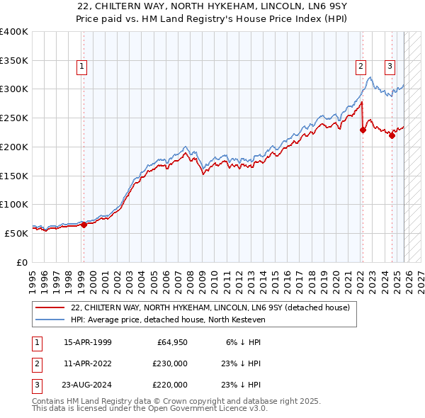 22, CHILTERN WAY, NORTH HYKEHAM, LINCOLN, LN6 9SY: Price paid vs HM Land Registry's House Price Index