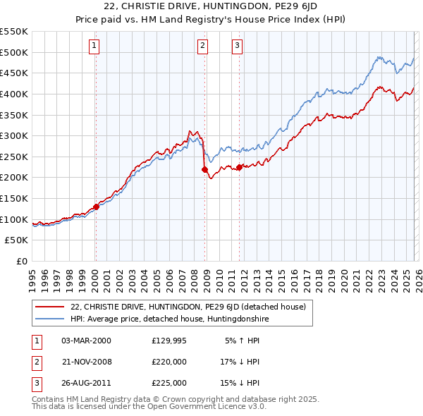 22, CHRISTIE DRIVE, HUNTINGDON, PE29 6JD: Price paid vs HM Land Registry's House Price Index