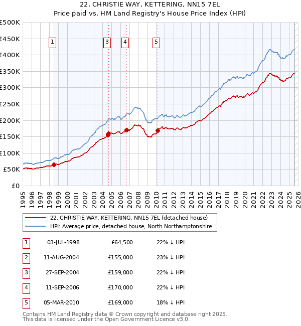 22, CHRISTIE WAY, KETTERING, NN15 7EL: Price paid vs HM Land Registry's House Price Index