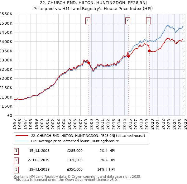 22, CHURCH END, HILTON, HUNTINGDON, PE28 9NJ: Price paid vs HM Land Registry's House Price Index
