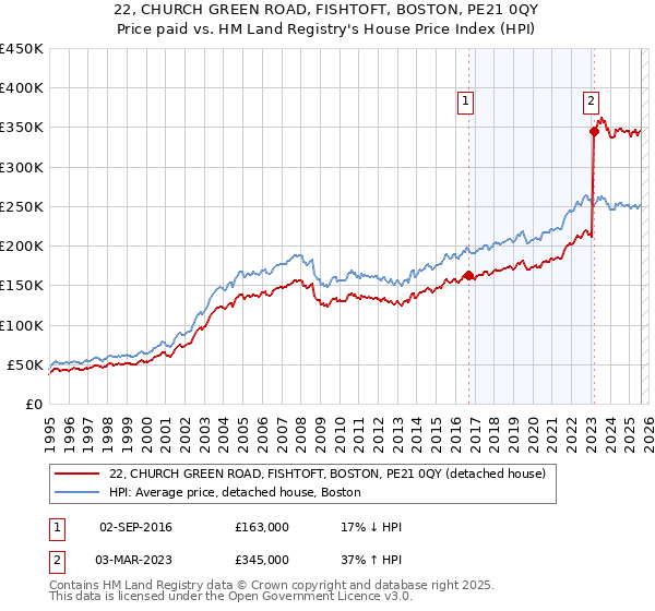 22, CHURCH GREEN ROAD, FISHTOFT, BOSTON, PE21 0QY: Price paid vs HM Land Registry's House Price Index