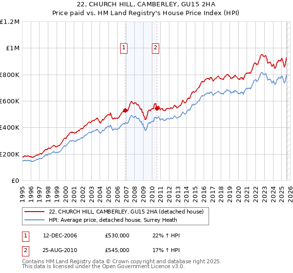 22, CHURCH HILL, CAMBERLEY, GU15 2HA: Price paid vs HM Land Registry's House Price Index