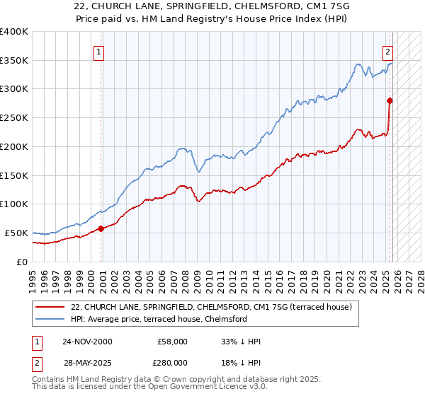 22, CHURCH LANE, SPRINGFIELD, CHELMSFORD, CM1 7SG: Price paid vs HM Land Registry's House Price Index