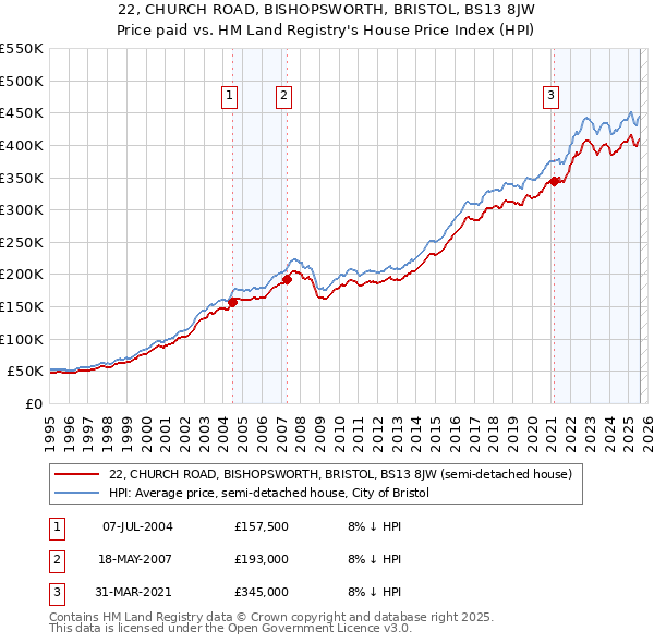22, CHURCH ROAD, BISHOPSWORTH, BRISTOL, BS13 8JW: Price paid vs HM Land Registry's House Price Index