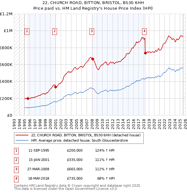 22, CHURCH ROAD, BITTON, BRISTOL, BS30 6HH: Price paid vs HM Land Registry's House Price Index