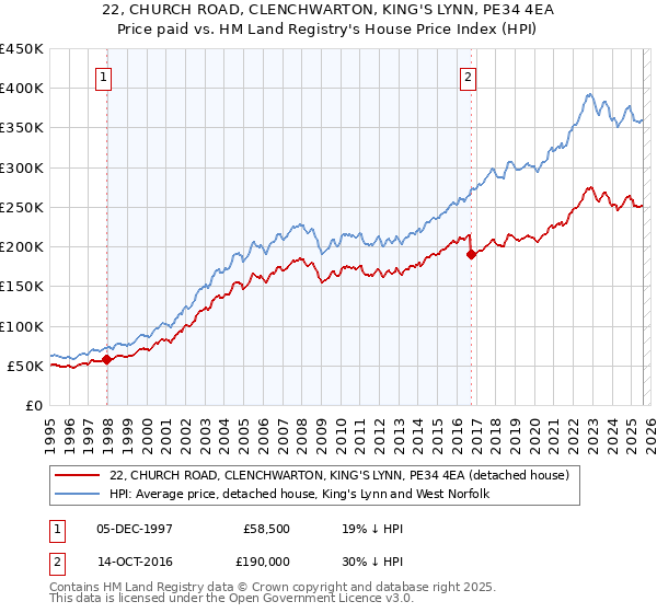 22, CHURCH ROAD, CLENCHWARTON, KING'S LYNN, PE34 4EA: Price paid vs HM Land Registry's House Price Index