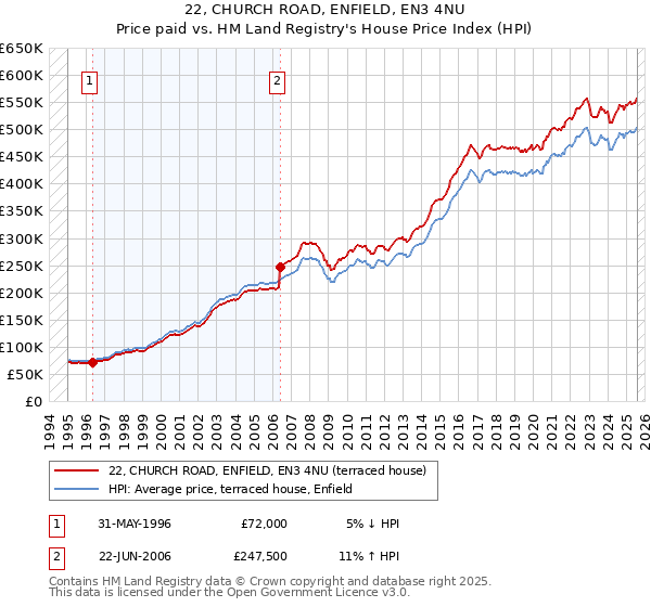 22, CHURCH ROAD, ENFIELD, EN3 4NU: Price paid vs HM Land Registry's House Price Index