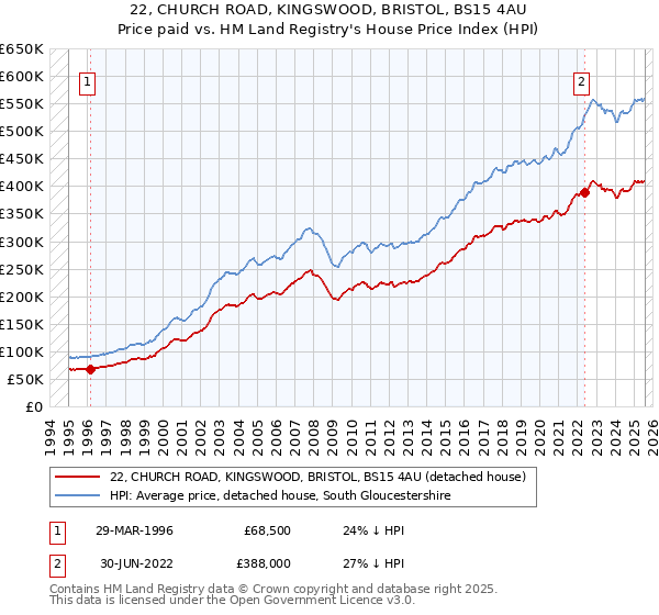 22, CHURCH ROAD, KINGSWOOD, BRISTOL, BS15 4AU: Price paid vs HM Land Registry's House Price Index