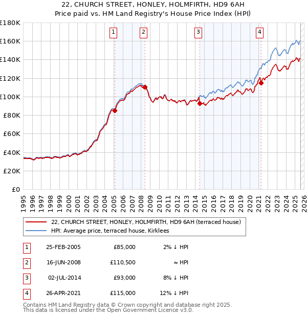 22, CHURCH STREET, HONLEY, HOLMFIRTH, HD9 6AH: Price paid vs HM Land Registry's House Price Index