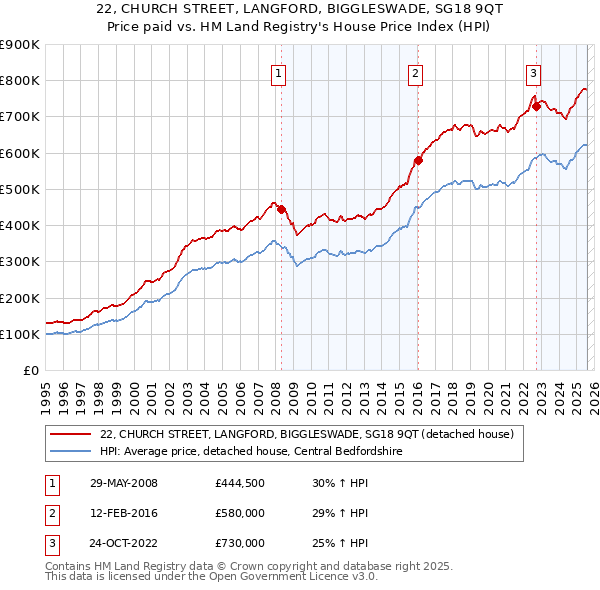 22, CHURCH STREET, LANGFORD, BIGGLESWADE, SG18 9QT: Price paid vs HM Land Registry's House Price Index