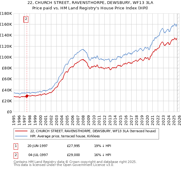 22, CHURCH STREET, RAVENSTHORPE, DEWSBURY, WF13 3LA: Price paid vs HM Land Registry's House Price Index