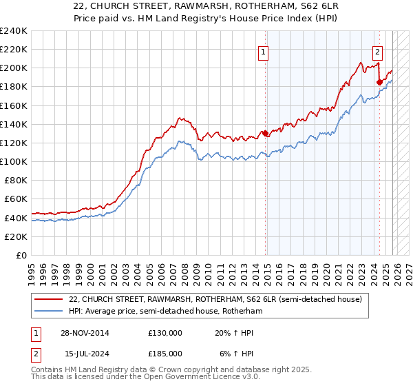 22, CHURCH STREET, RAWMARSH, ROTHERHAM, S62 6LR: Price paid vs HM Land Registry's House Price Index