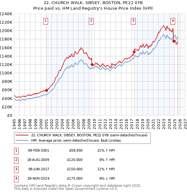 22, CHURCH WALK, SIBSEY, BOSTON, PE22 0YB: Price paid vs HM Land Registry's House Price Index