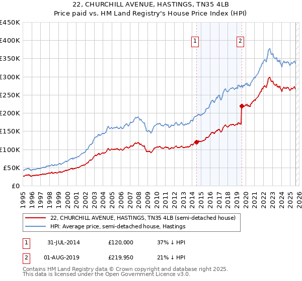 22, CHURCHILL AVENUE, HASTINGS, TN35 4LB: Price paid vs HM Land Registry's House Price Index