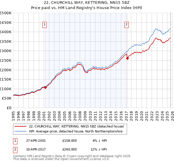 22, CHURCHILL WAY, KETTERING, NN15 5BZ: Price paid vs HM Land Registry's House Price Index