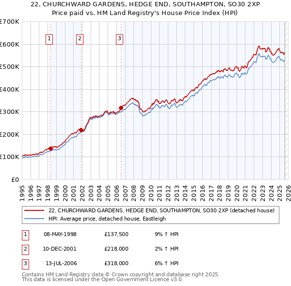 22, CHURCHWARD GARDENS, HEDGE END, SOUTHAMPTON, SO30 2XP: Price paid vs HM Land Registry's House Price Index
