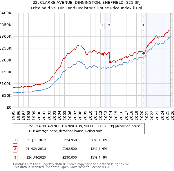 22, CLARKE AVENUE, DINNINGTON, SHEFFIELD, S25 3PJ: Price paid vs HM Land Registry's House Price Index