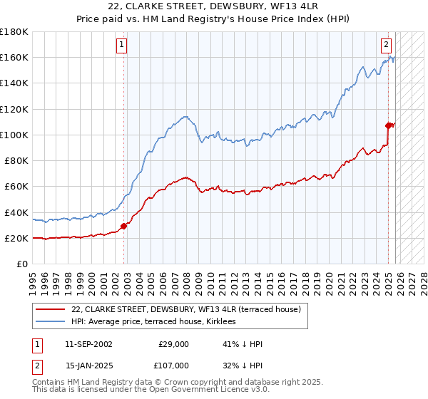 22, CLARKE STREET, DEWSBURY, WF13 4LR: Price paid vs HM Land Registry's House Price Index
