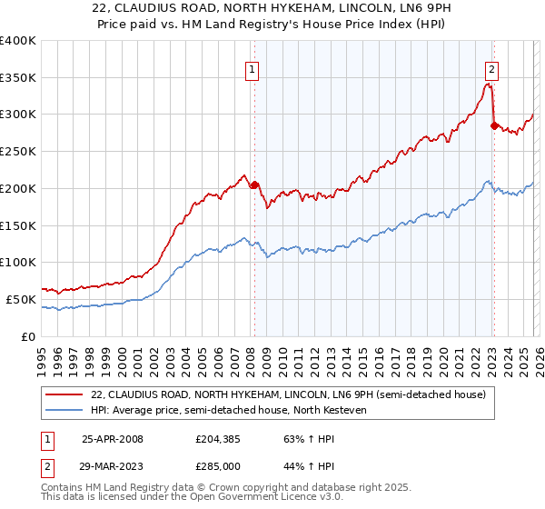 22, CLAUDIUS ROAD, NORTH HYKEHAM, LINCOLN, LN6 9PH: Price paid vs HM Land Registry's House Price Index