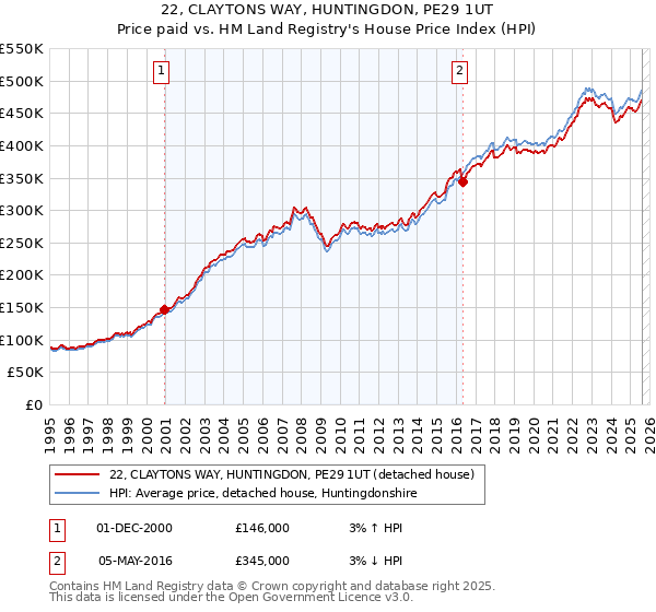22, CLAYTONS WAY, HUNTINGDON, PE29 1UT: Price paid vs HM Land Registry's House Price Index