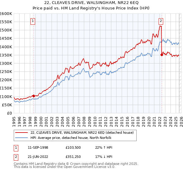 22, CLEAVES DRIVE, WALSINGHAM, NR22 6EQ: Price paid vs HM Land Registry's House Price Index