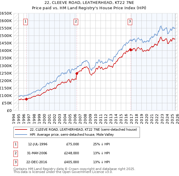 22, CLEEVE ROAD, LEATHERHEAD, KT22 7NE: Price paid vs HM Land Registry's House Price Index
