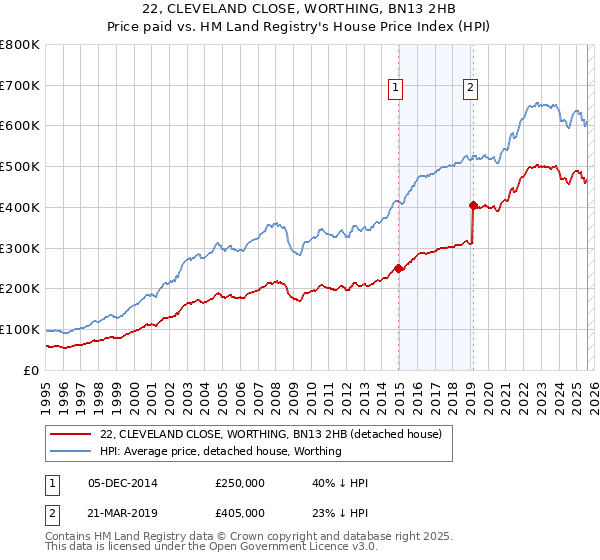22, CLEVELAND CLOSE, WORTHING, BN13 2HB: Price paid vs HM Land Registry's House Price Index