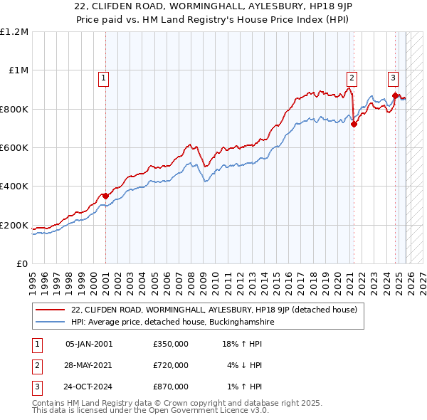 22, CLIFDEN ROAD, WORMINGHALL, AYLESBURY, HP18 9JP: Price paid vs HM Land Registry's House Price Index