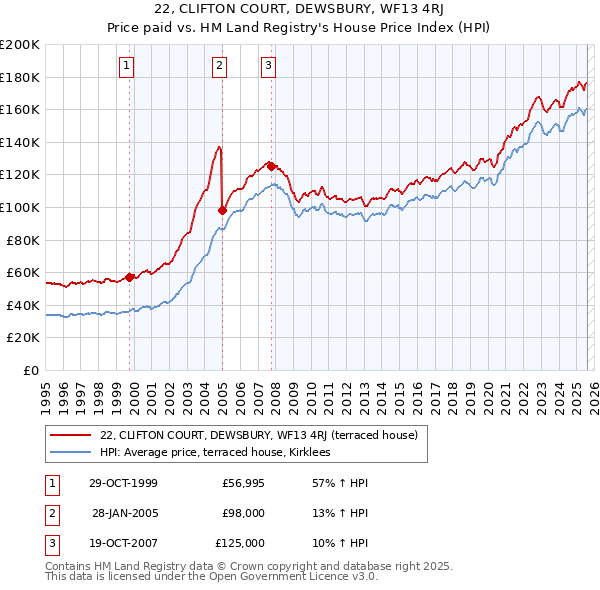 22, CLIFTON COURT, DEWSBURY, WF13 4RJ: Price paid vs HM Land Registry's House Price Index