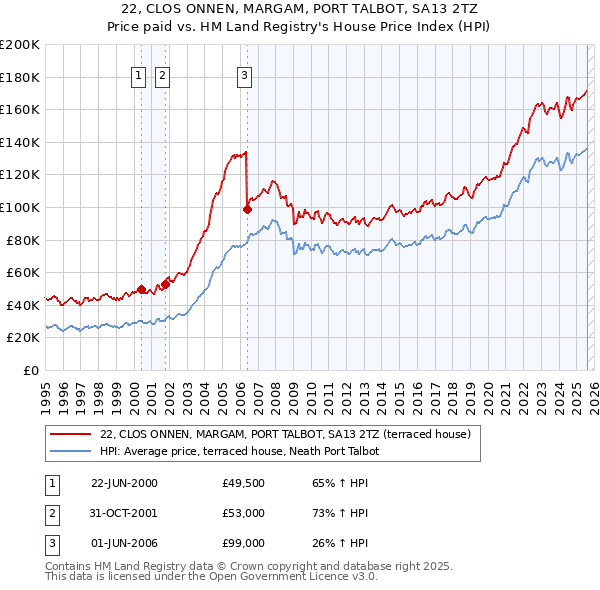 22, CLOS ONNEN, MARGAM, PORT TALBOT, SA13 2TZ: Price paid vs HM Land Registry's House Price Index