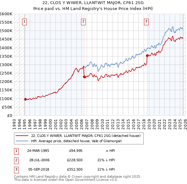 22, CLOS Y WIWER, LLANTWIT MAJOR, CF61 2SG: Price paid vs HM Land Registry's House Price Index
