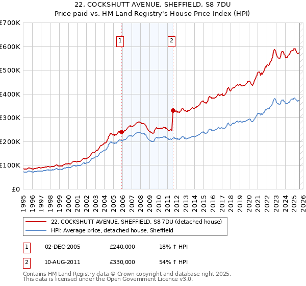 22, COCKSHUTT AVENUE, SHEFFIELD, S8 7DU: Price paid vs HM Land Registry's House Price Index