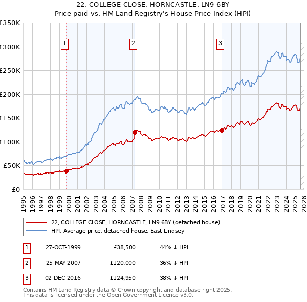 22, COLLEGE CLOSE, HORNCASTLE, LN9 6BY: Price paid vs HM Land Registry's House Price Index