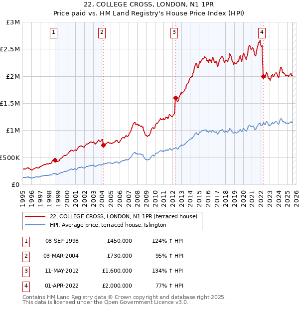 22, COLLEGE CROSS, LONDON, N1 1PR: Price paid vs HM Land Registry's House Price Index