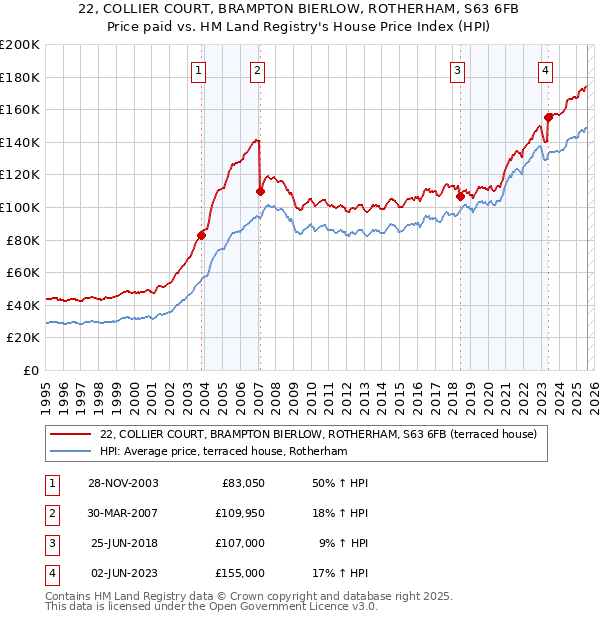 22, COLLIER COURT, BRAMPTON BIERLOW, ROTHERHAM, S63 6FB: Price paid vs HM Land Registry's House Price Index
