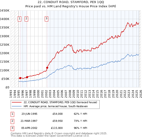 22, CONDUIT ROAD, STAMFORD, PE9 1QQ: Price paid vs HM Land Registry's House Price Index
