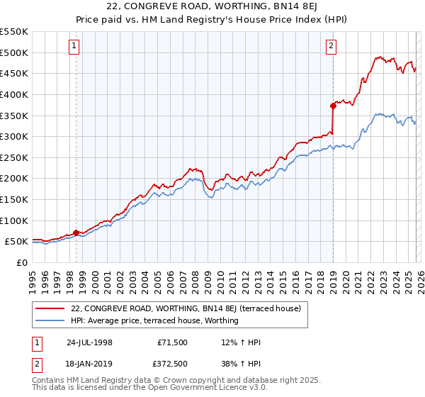 22, CONGREVE ROAD, WORTHING, BN14 8EJ: Price paid vs HM Land Registry's House Price Index